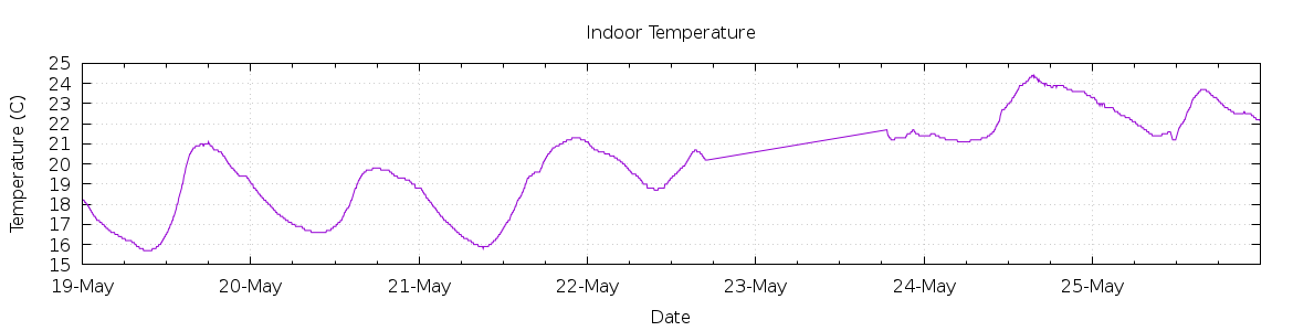 [7-day Indoor Temperature]