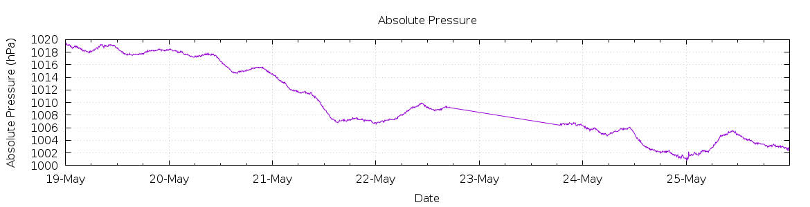 [7-day Pressure]