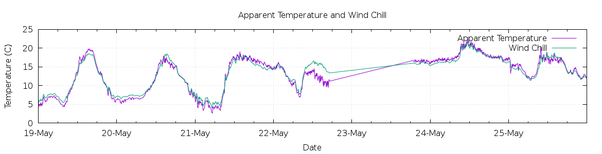 [7-day Apparent Temperature and Wind Chill]