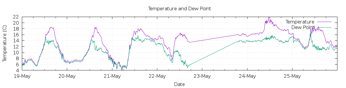 [7-day Temperature and Dew Point]