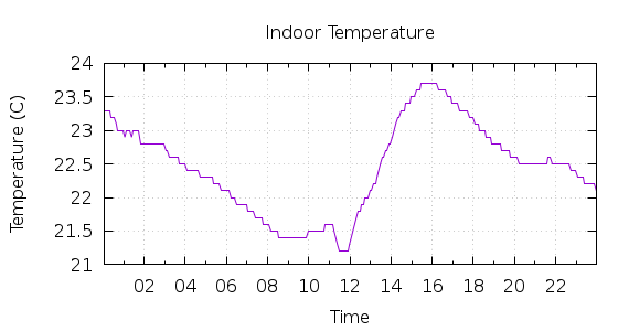 [1-day Indoor Temperature]