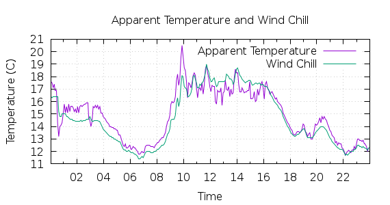 [1-day Apparent Temperature and Wind Chill]