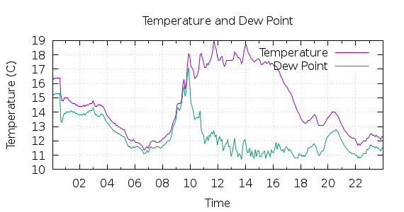 [1-day Temperature and Dew Point]