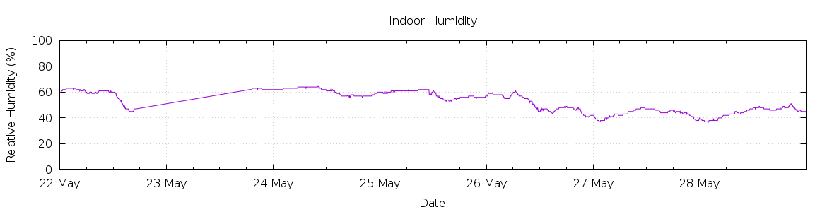 [7-day Humidity]