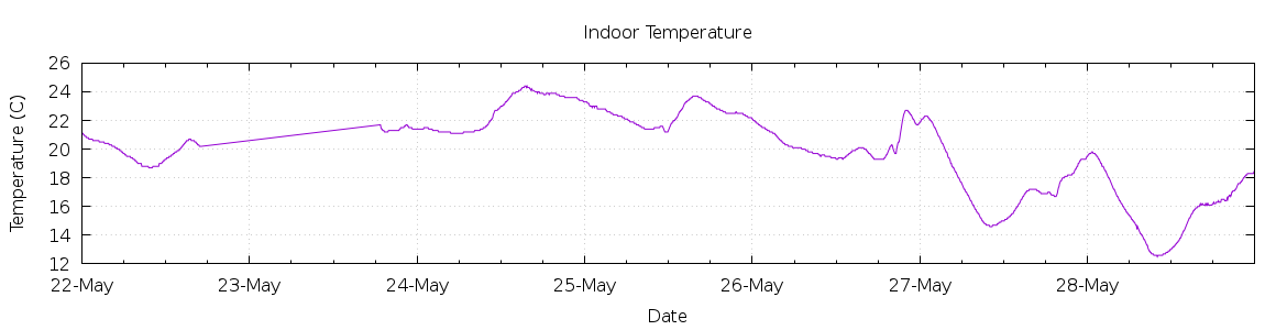 [7-day Indoor Temperature]