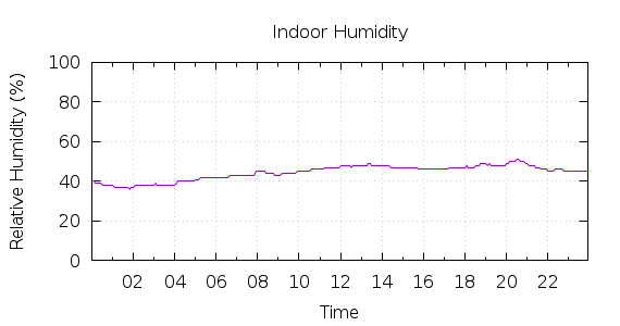 [1-day Humidity]