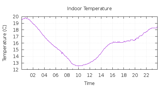 [1-day Indoor Temperature]