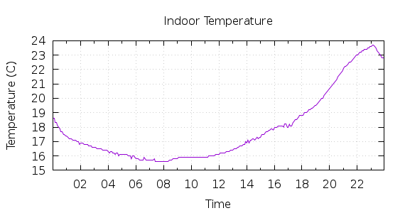 [1-day Indoor Temperature]