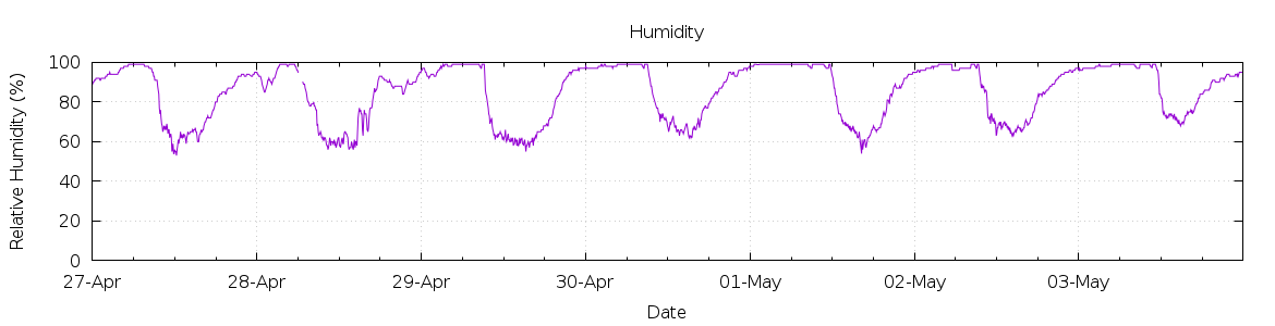 [7-day Humidity]