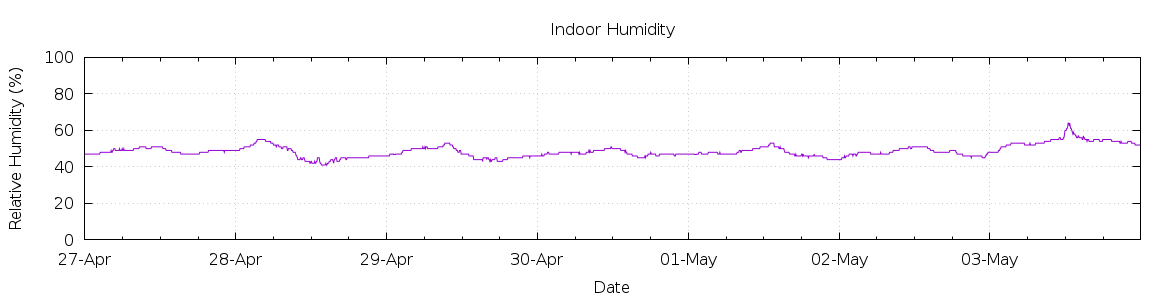 [7-day Humidity]