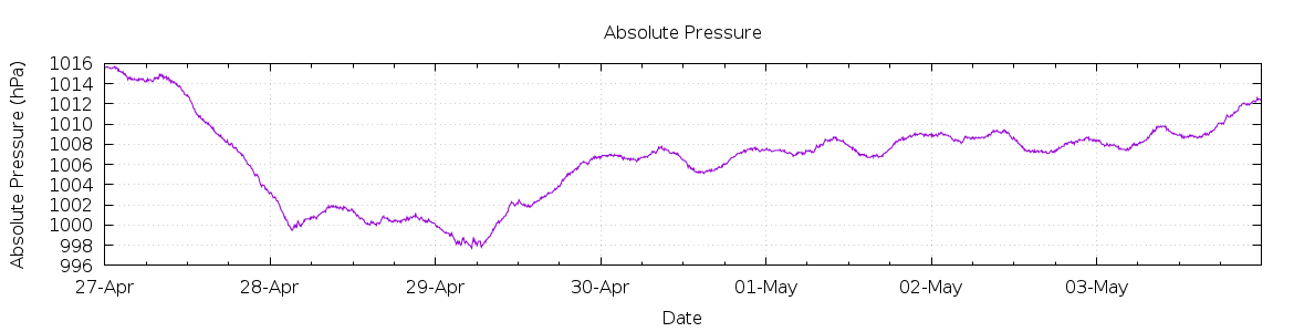 [7-day Pressure]