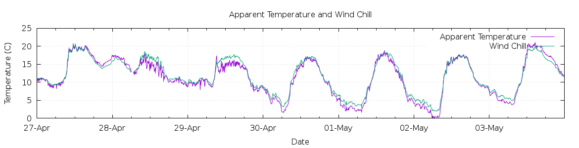 [7-day Apparent Temperature and Wind Chill]