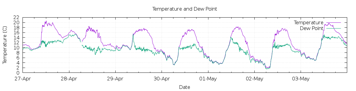 [7-day Temperature and Dew Point]