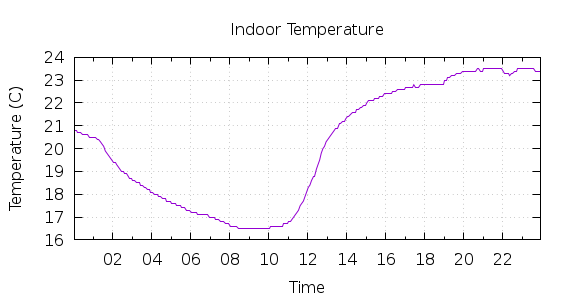 [1-day Indoor Temperature]