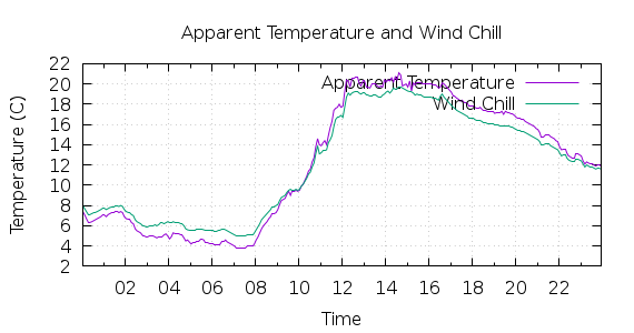 [1-day Apparent Temperature and Wind Chill]