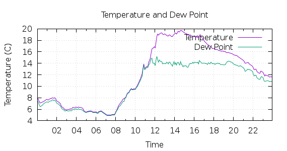 [1-day Temperature and Dew Point]