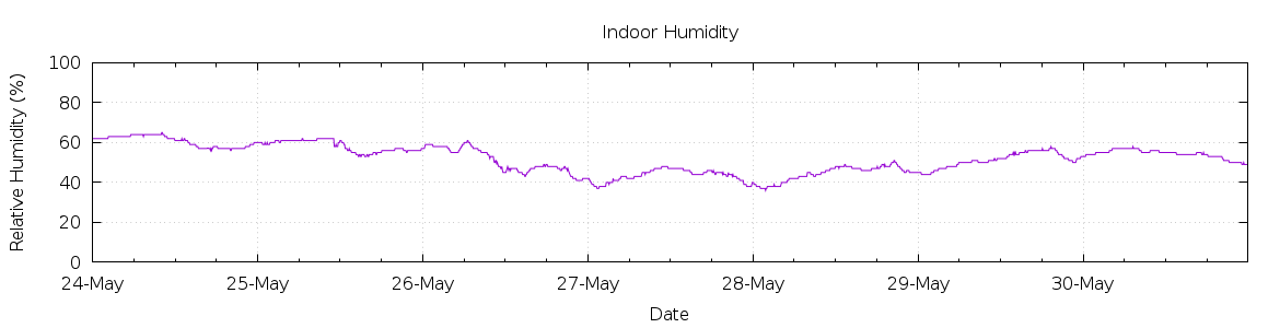 [7-day Humidity]