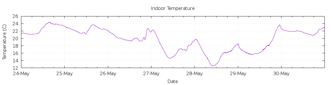 [7-day Indoor Temperature]