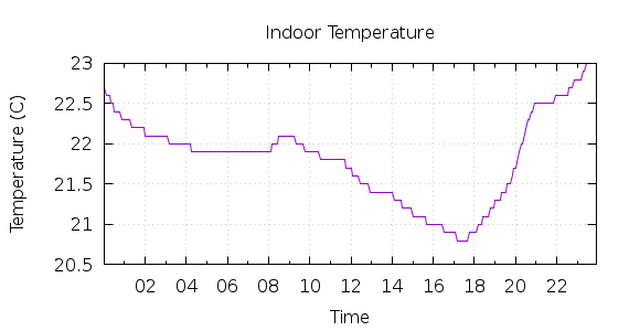 [1-day Indoor Temperature]