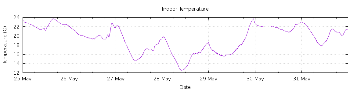 [7-day Indoor Temperature]