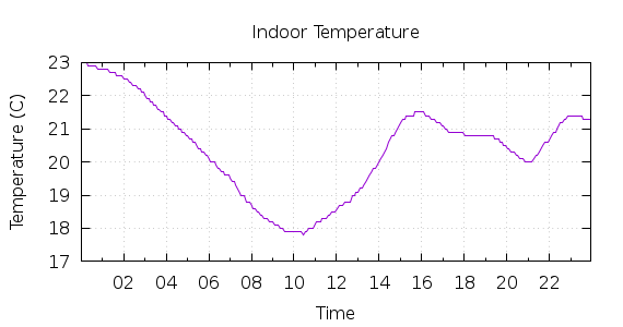 [1-day Indoor Temperature]