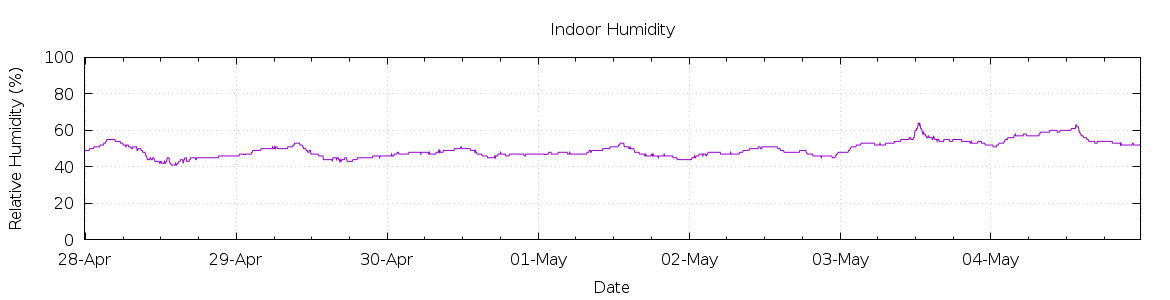 [7-day Humidity]