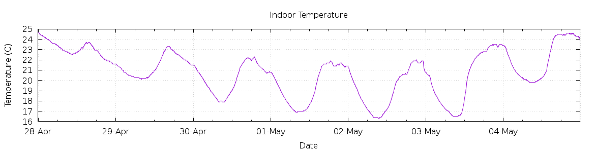 [7-day Indoor Temperature]