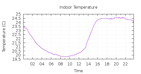 [1-day Indoor Temperature]