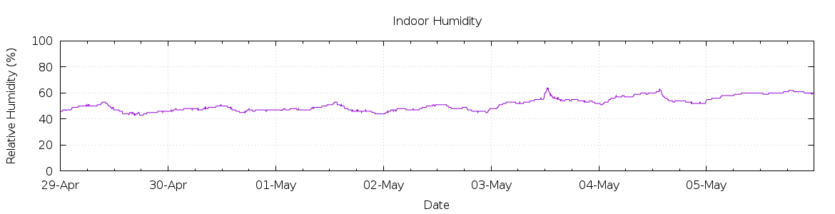 [7-day Humidity]