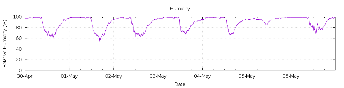 [7-day Humidity]