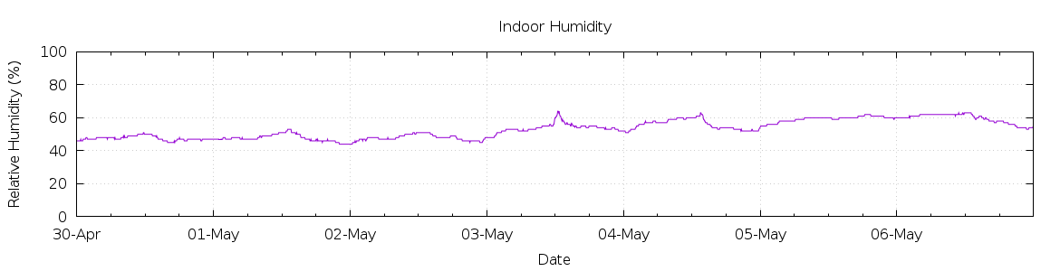 [7-day Humidity]