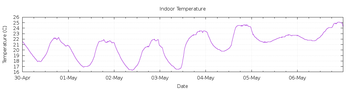 [7-day Indoor Temperature]