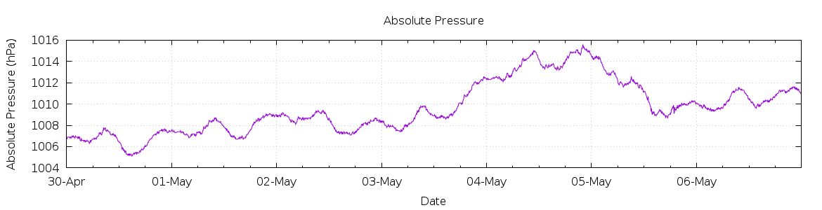 [7-day Pressure]