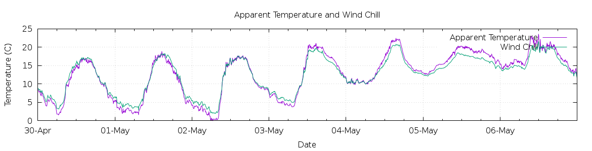 [7-day Apparent Temperature and Wind Chill]