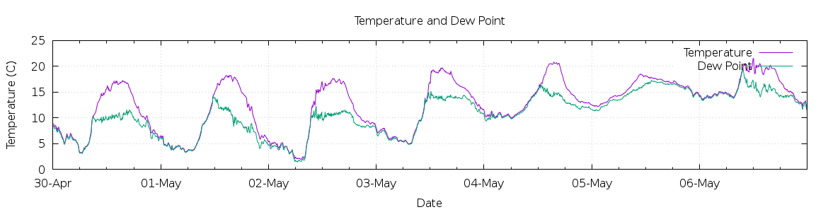 [7-day Temperature and Dew Point]