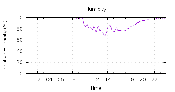 [1-day Humidity]