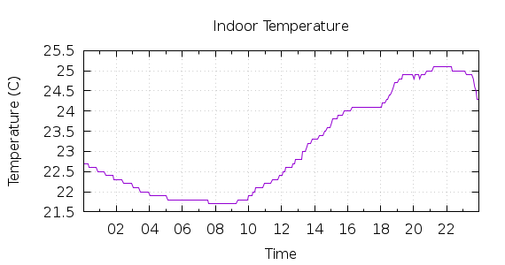 [1-day Indoor Temperature]