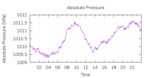 [1-day Pressure]