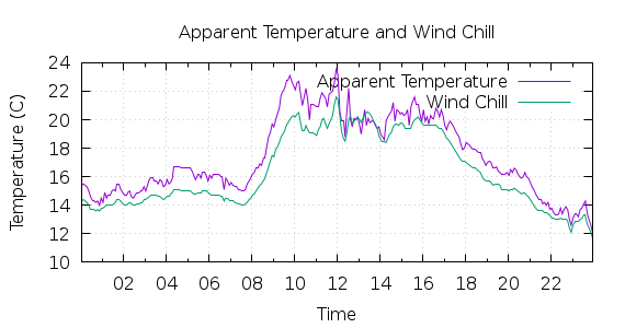 [1-day Apparent Temperature and Wind Chill]