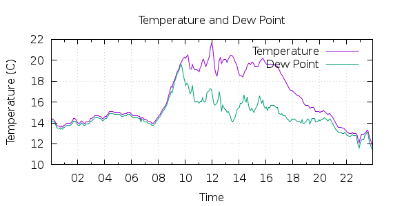 [1-day Temperature and Dew Point]