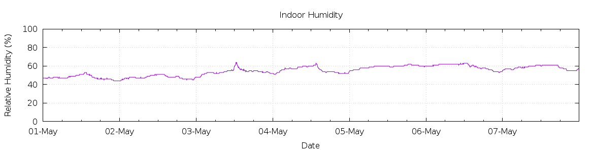 [7-day Humidity]