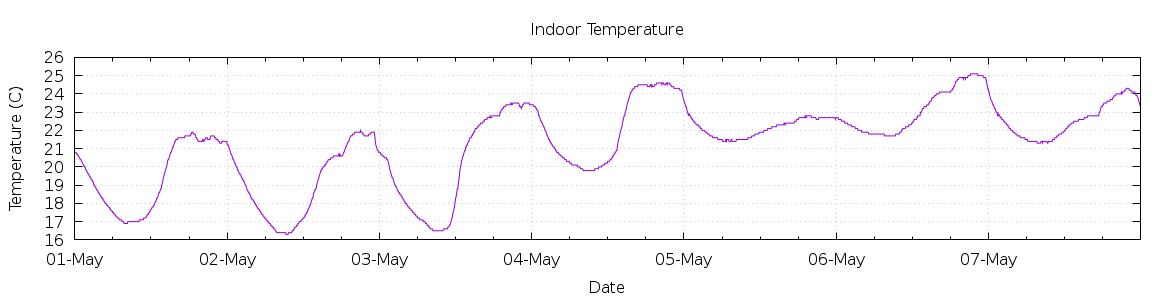 [7-day Indoor Temperature]