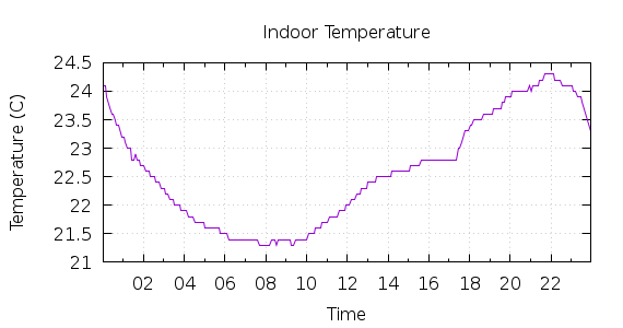 [1-day Indoor Temperature]