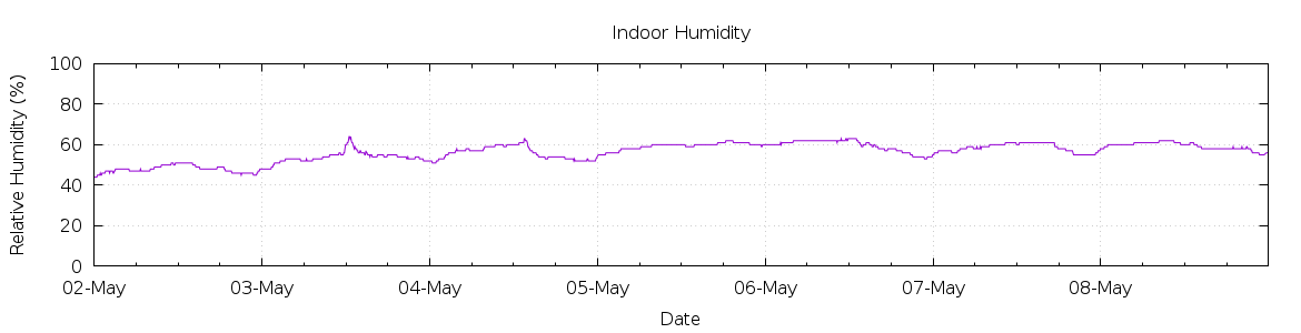 [7-day Humidity]