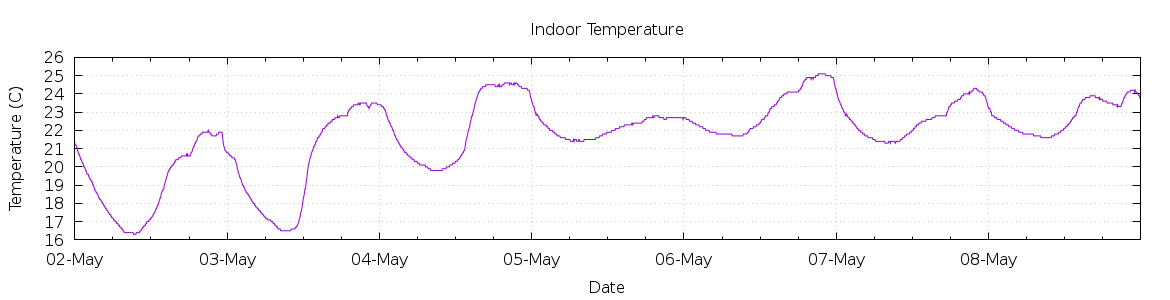 [7-day Indoor Temperature]