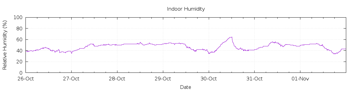 [7-day Humidity]