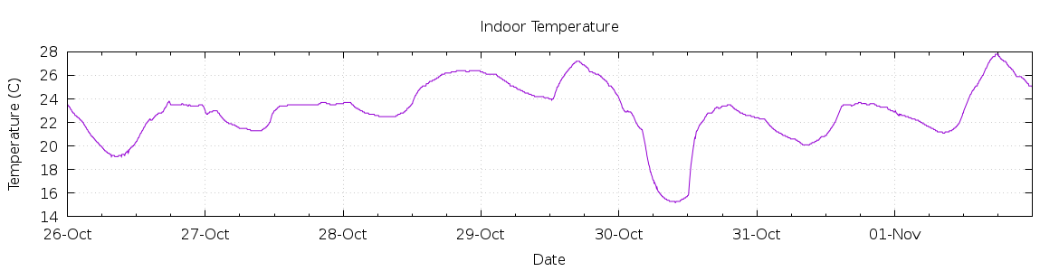 [7-day Indoor Temperature]