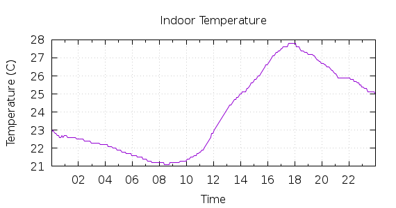 [1-day Indoor Temperature]