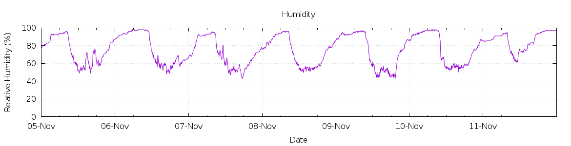 [7-day Humidity]