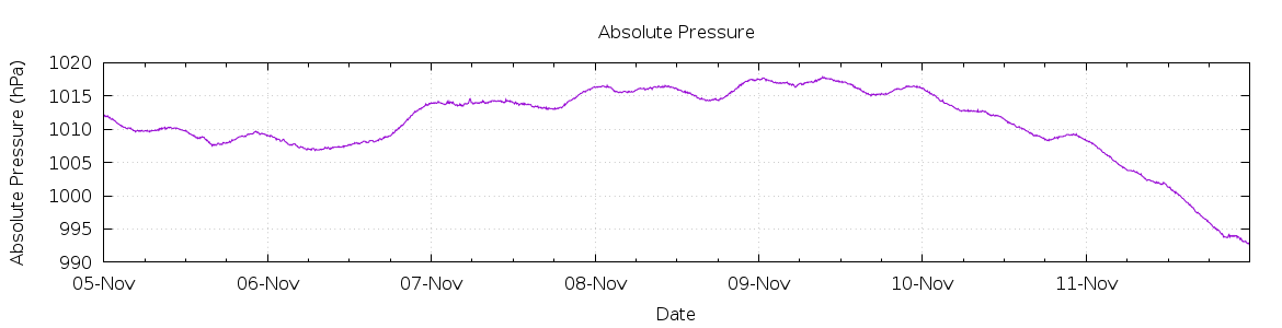 [7-day Pressure]